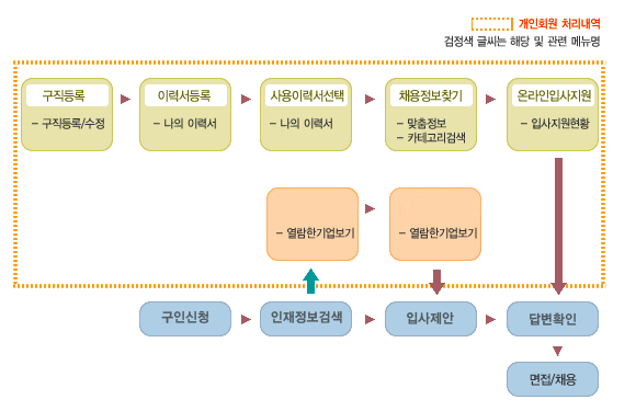 장애인의 구직절차를 그림으로 설명하고 있습니다.